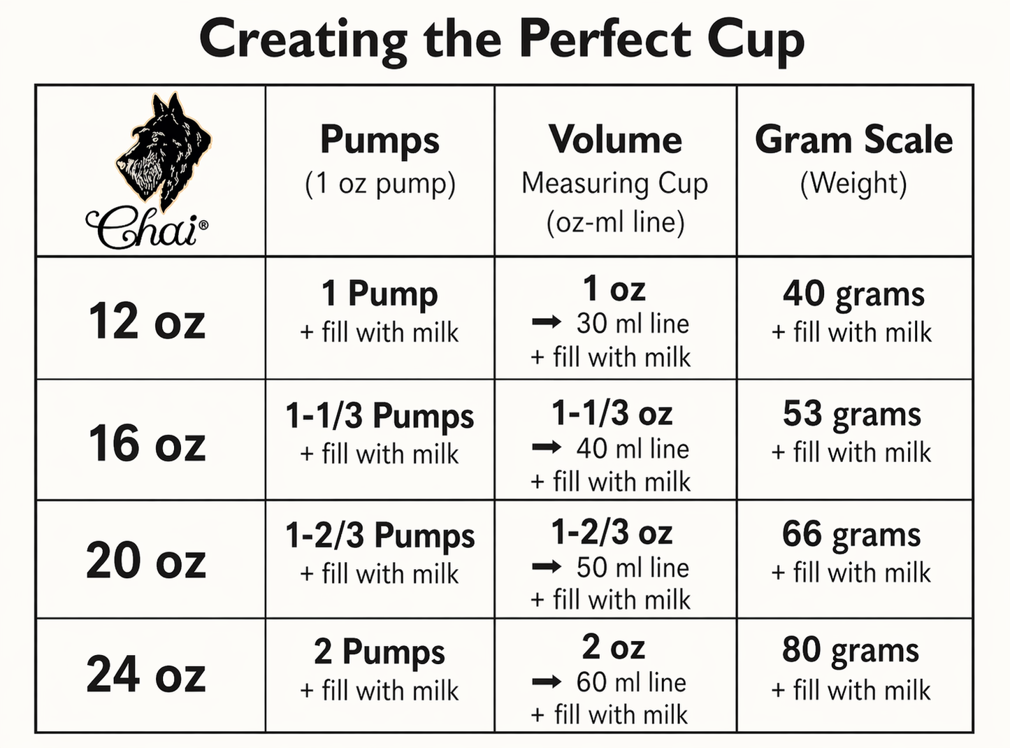 Chart for creating the perfect cup of Chai with pump measurements, volume, and gram scale.