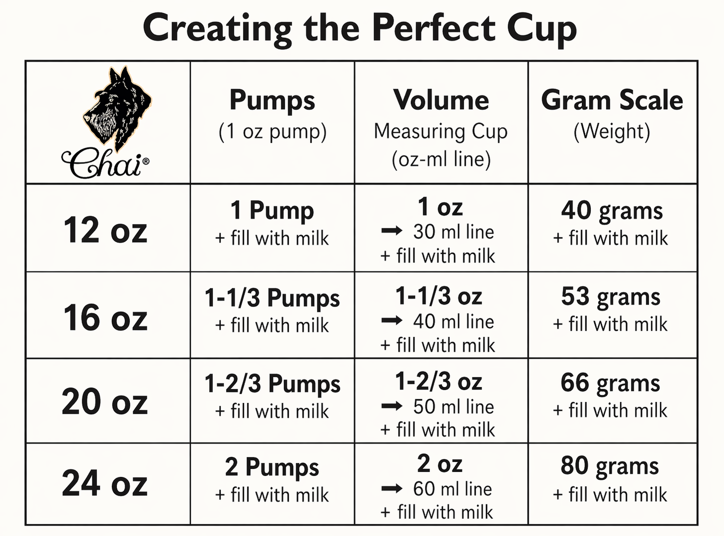 Chart for creating the perfect cup of Chai with pump measurements, volume, and gram scale.